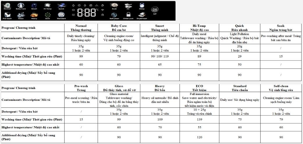 12 chương trình rửa trên máy rửa bát Fulco