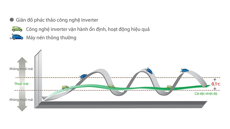 Công nghệ Inverter có trên bếp từ - Hình 2